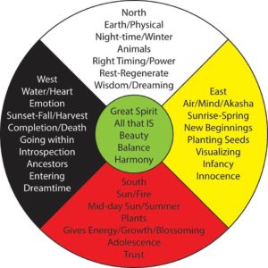 Shamanism ~ Self Reflection on the Medicine Wheel - Tamare White-Wolf